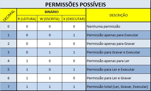 Combinações Possíveis de permissões no Linux
