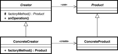 Factory Method
