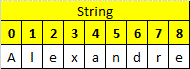 Ilustrando uma String