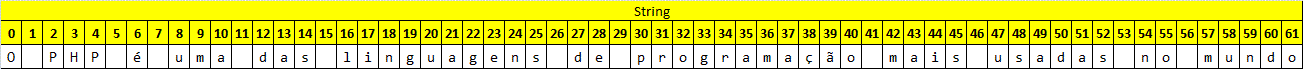 Frase com string
