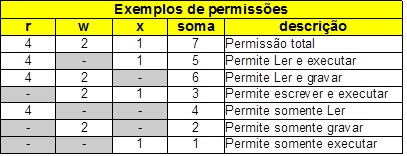Exemplos de permissões definidas com método octal