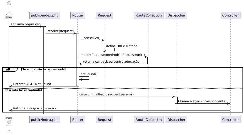 Diagrama de sequencia - roteador em PHP
