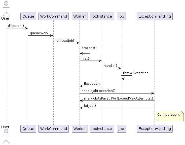 Diagrama de sequência: cliclo de vida Job no Laravel